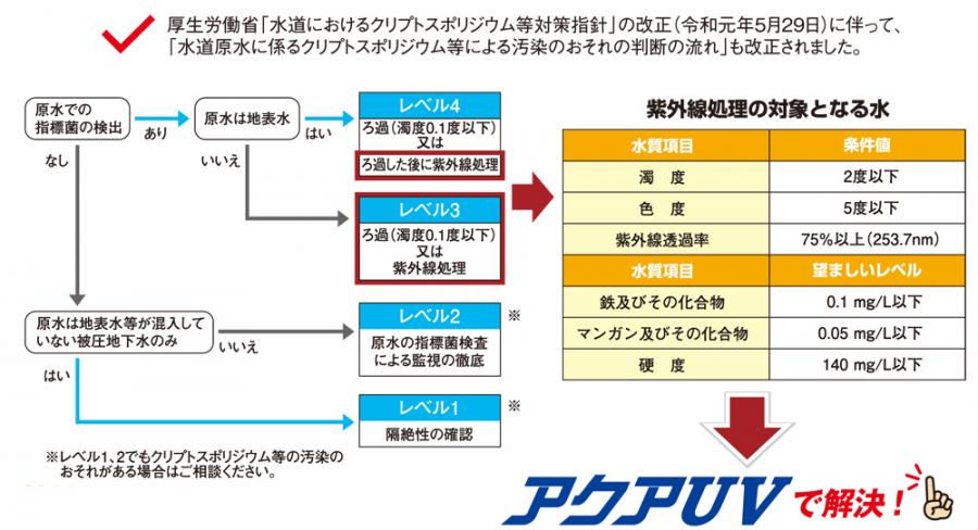 汚染の恐れの判断の流れ
