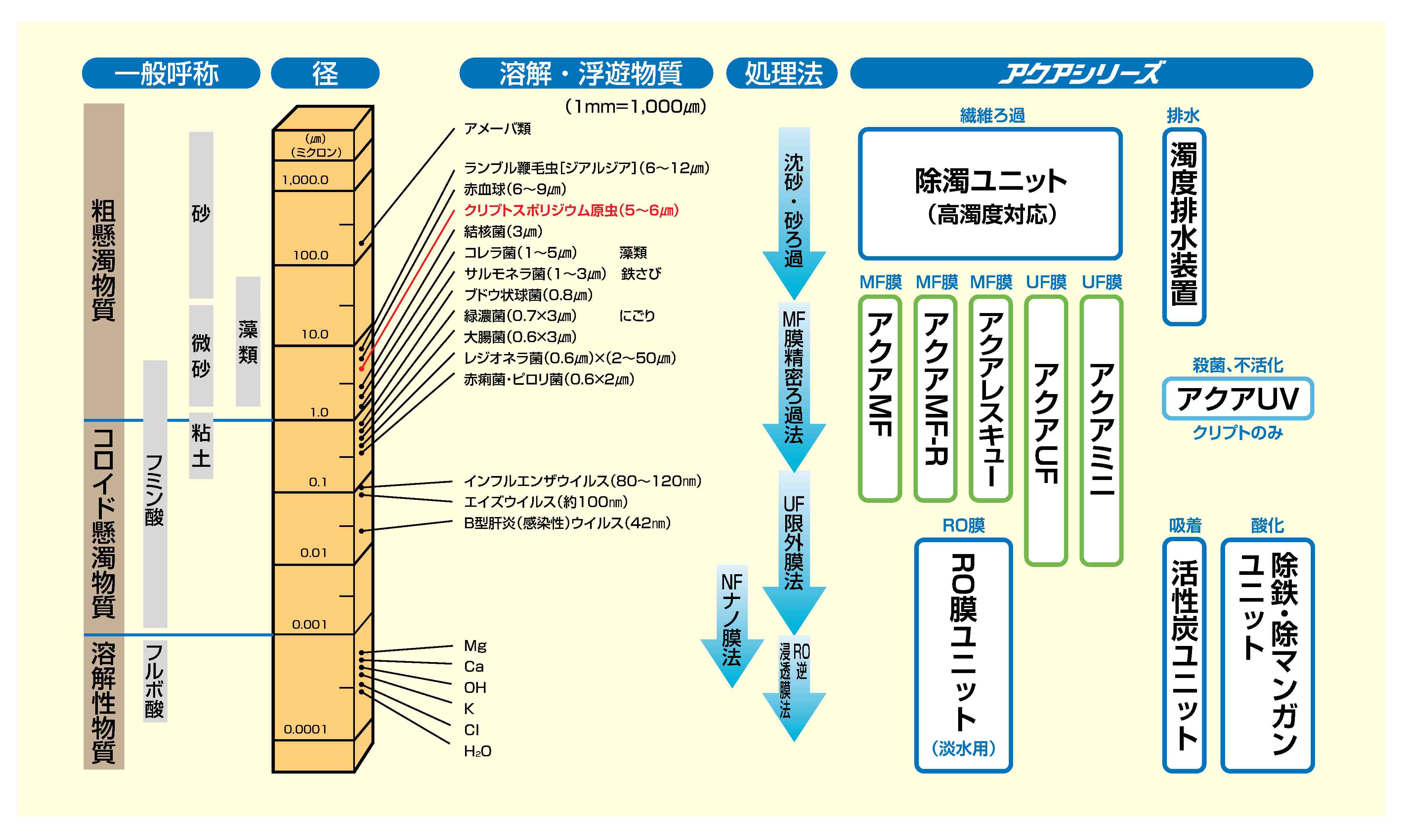 物質とアクアシリーズ対応製品