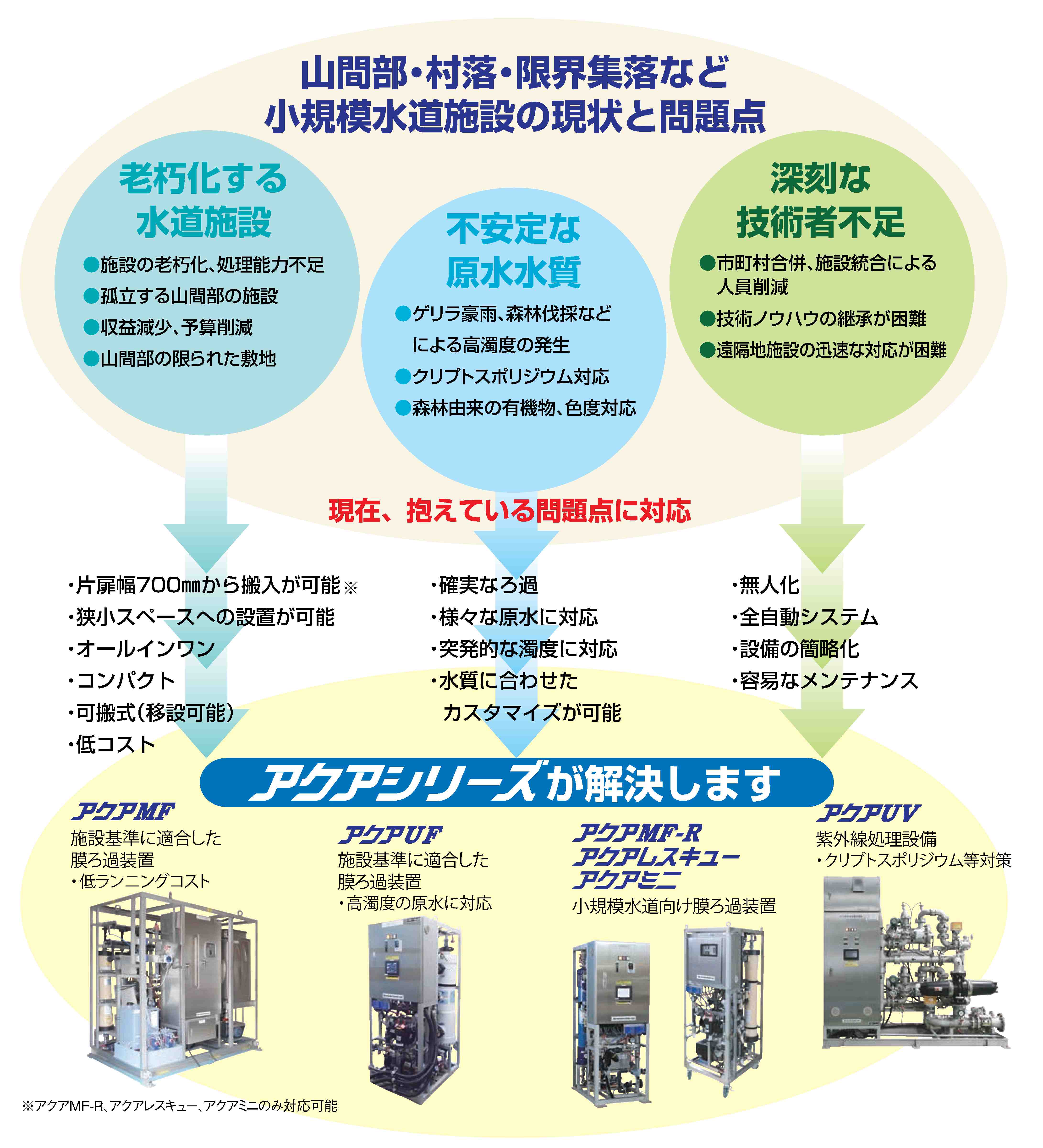小規模水道施設の課題