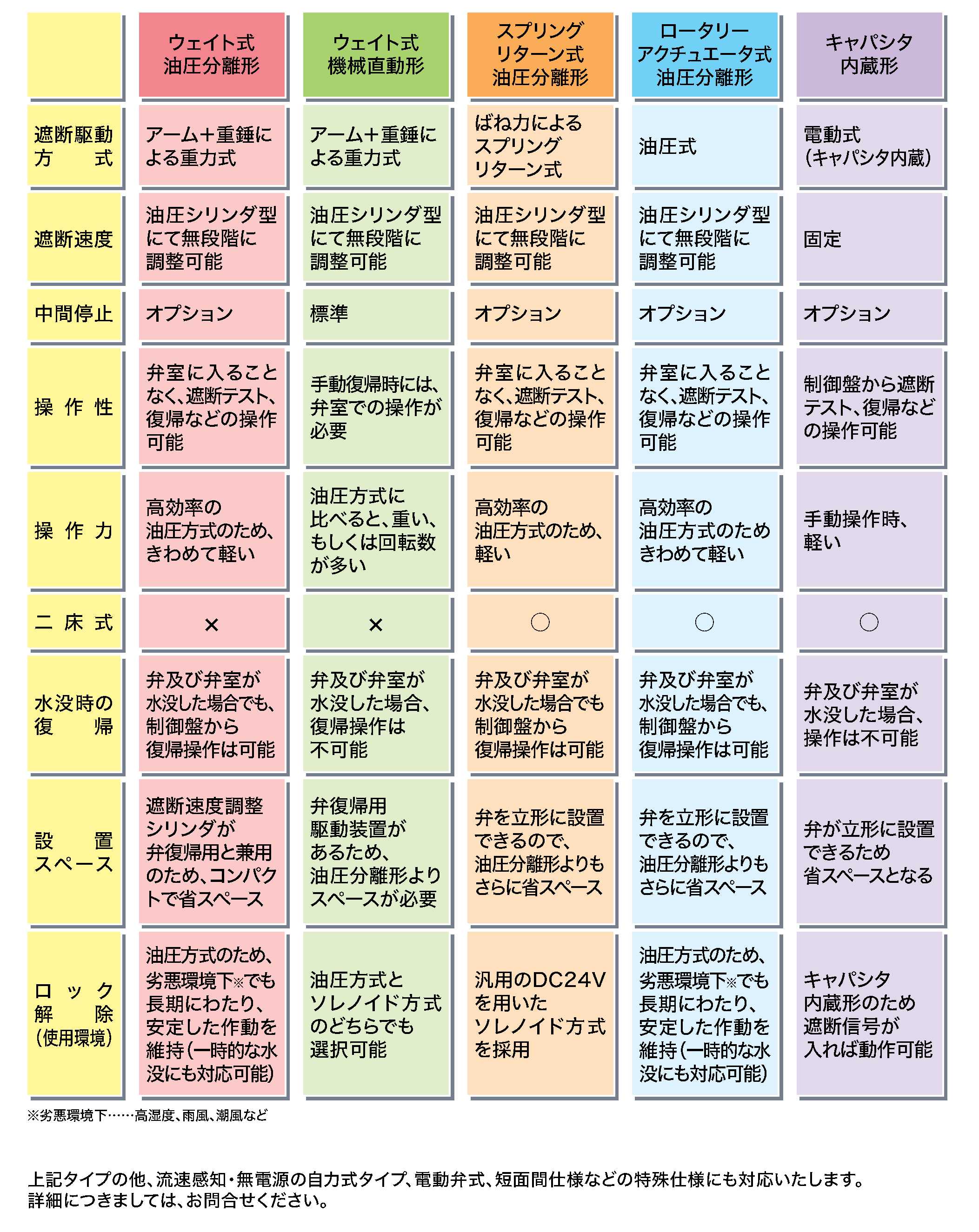 マークリング型緊急遮断弁のタイプ゜別特徴比較