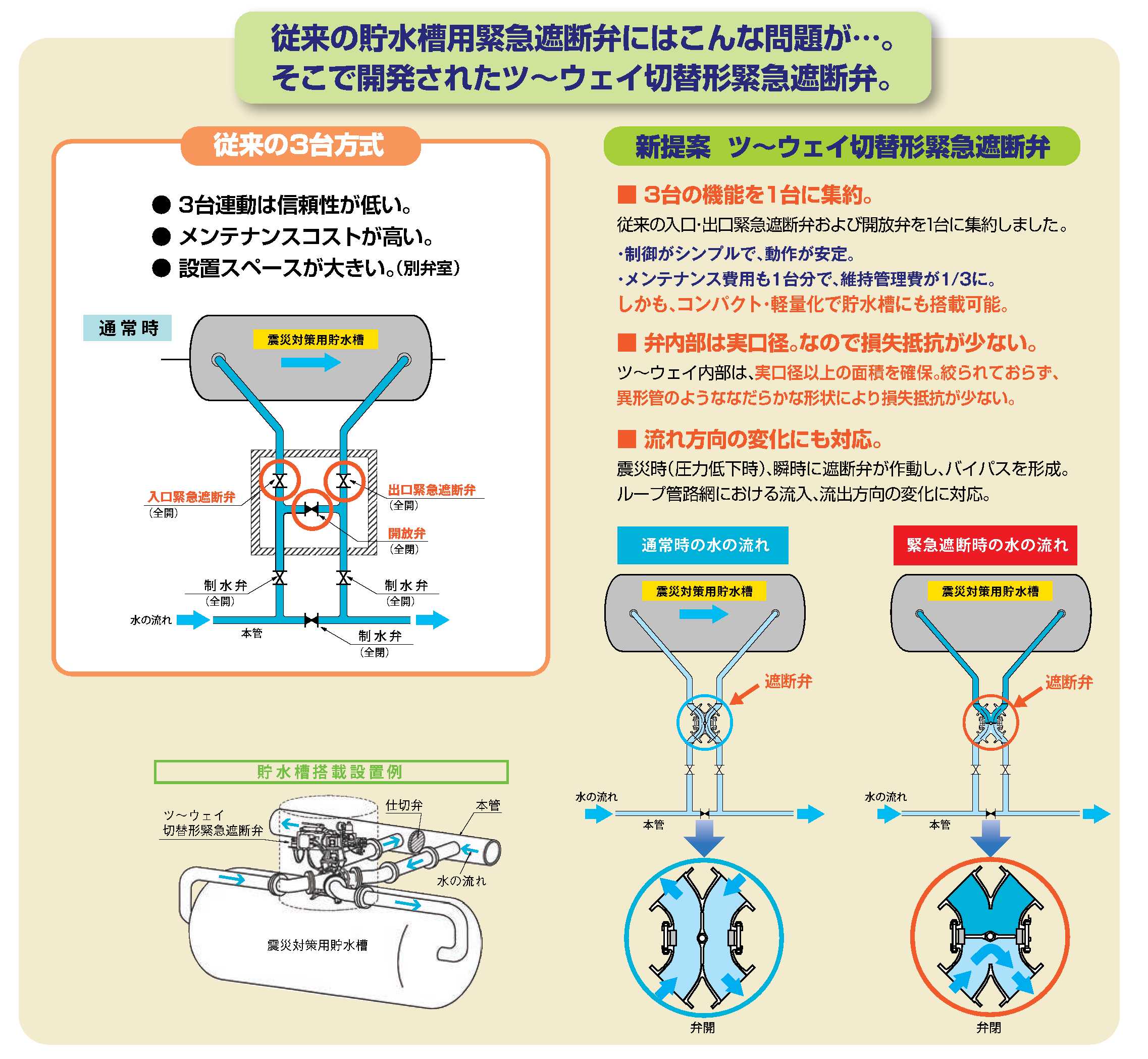 貯水槽用緊急遮断弁の問題を解決